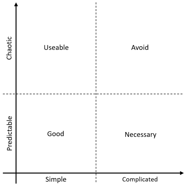 A model of complexity and predictability