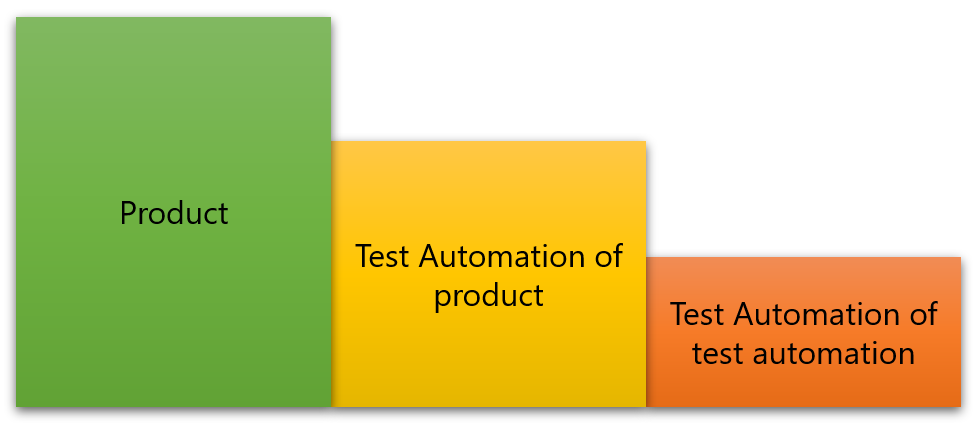 Product requires test automation. Test automation requires its own test automation.