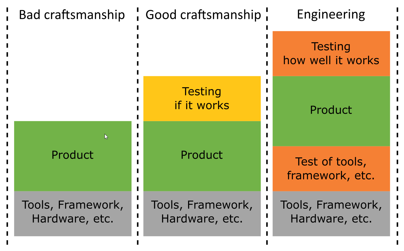 Bad craftsmen don't test. God craftsmen test their product Engineers test also the foundation of the product