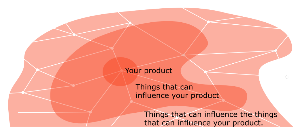 Map of things that influence your product