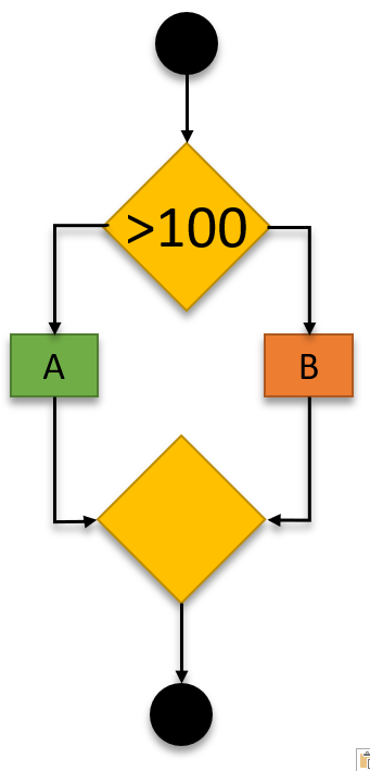 Flow chart: if value is greater than 100, then do A, else do B.