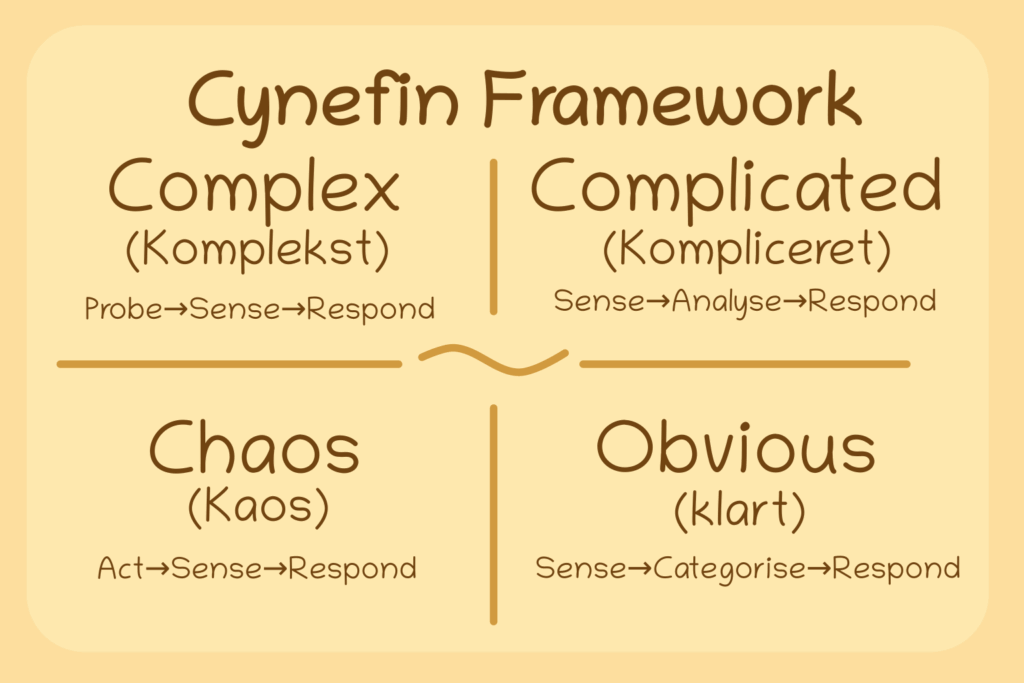 Cynefin Framwork
Klart (Obvious), Kompliceret (Complicated), Komplekst (Complex) og Kaos (Chaos):