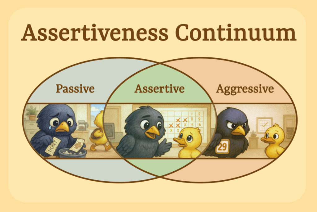 Model Assertiveness Continuum som viser et spektrum fra passiv til assertiv til aggresiv